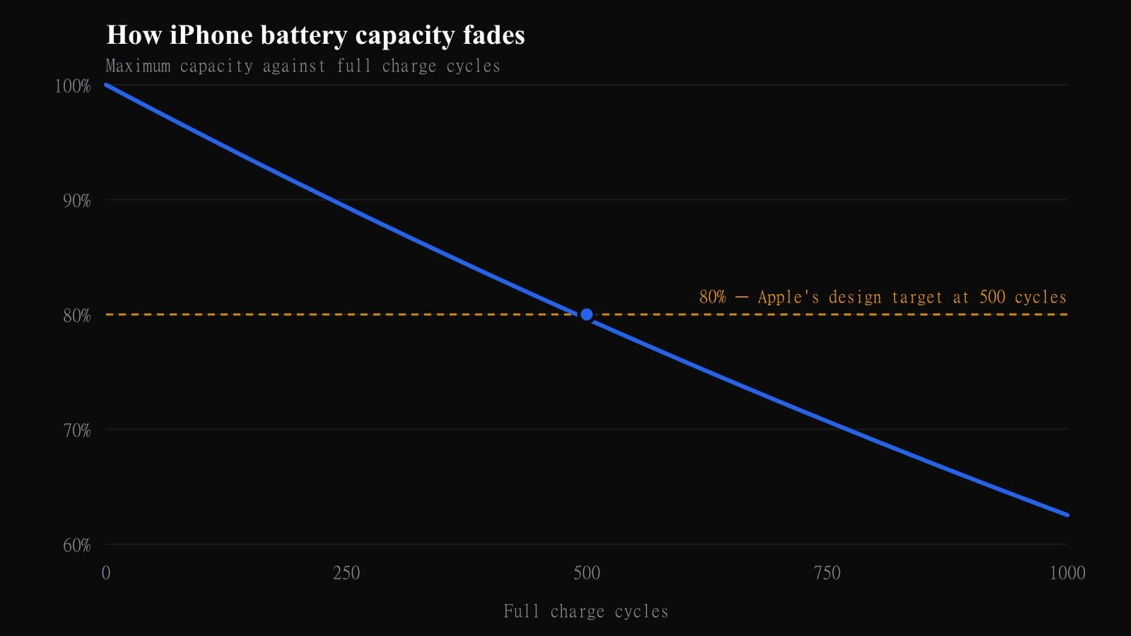 Chart: iPhone battery capacity against full charge cycles